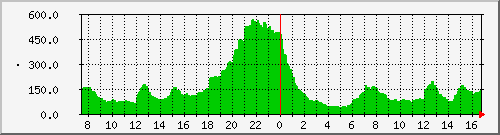 [SRの配信中ルーム数の推移グラフ]