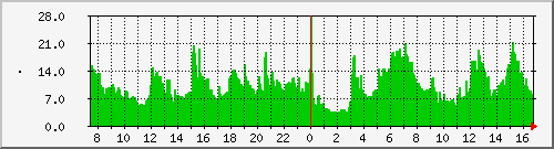 [盛り上がり数流動量 推移グラフ]