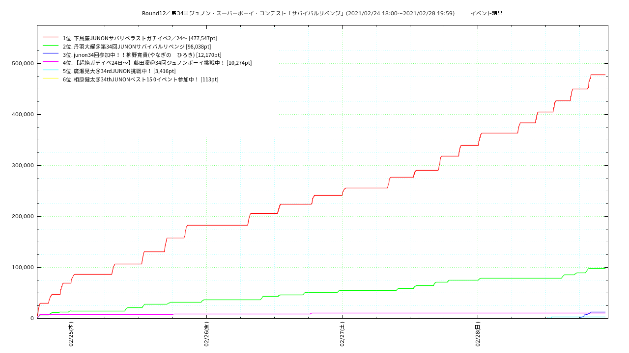 Round12 第34回ジュノン スーパーボーイ コンテスト サバイバルリベンジ 21 02 24 18 00 21 02 28 19 59 Round12 第34回ジュノン スーパーボーイ コンテスト サバイバルリベンジ 21 02 24 18 00 21 02 28 19 59