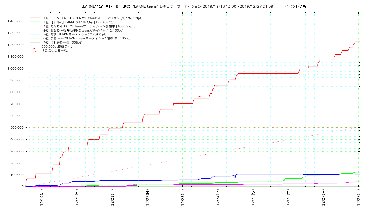 larmeteens_b_yosen_c points trend graph