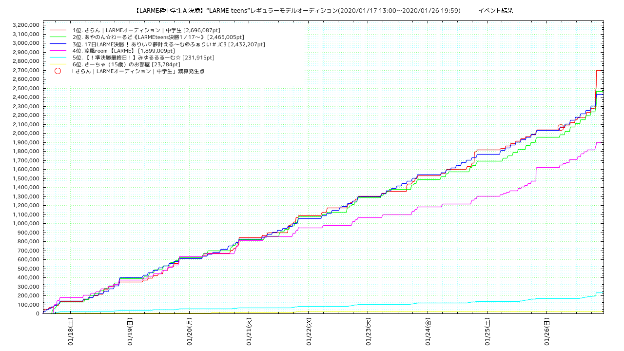 決勝 Larme Teens レギュラーオーディション 01 17 13 00 01 26 21 59