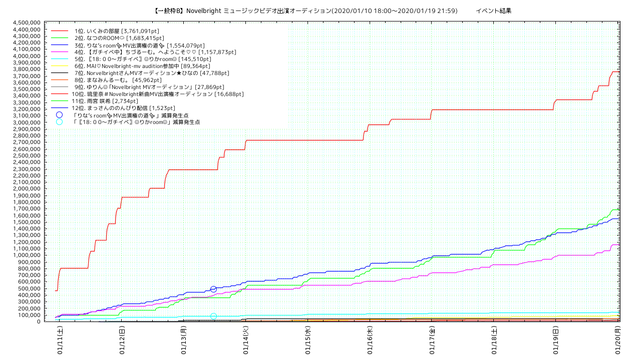 novelbright_normal_b points trend graph