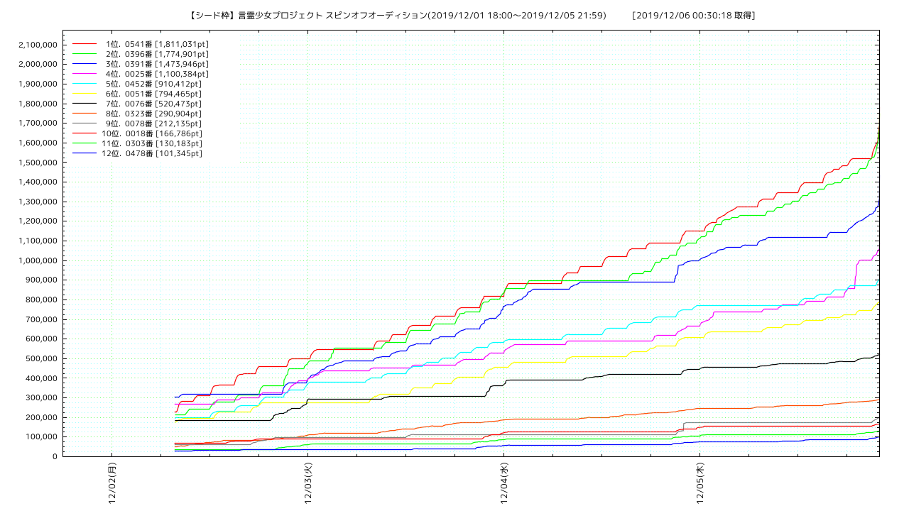 spinoff_seed points trend graph