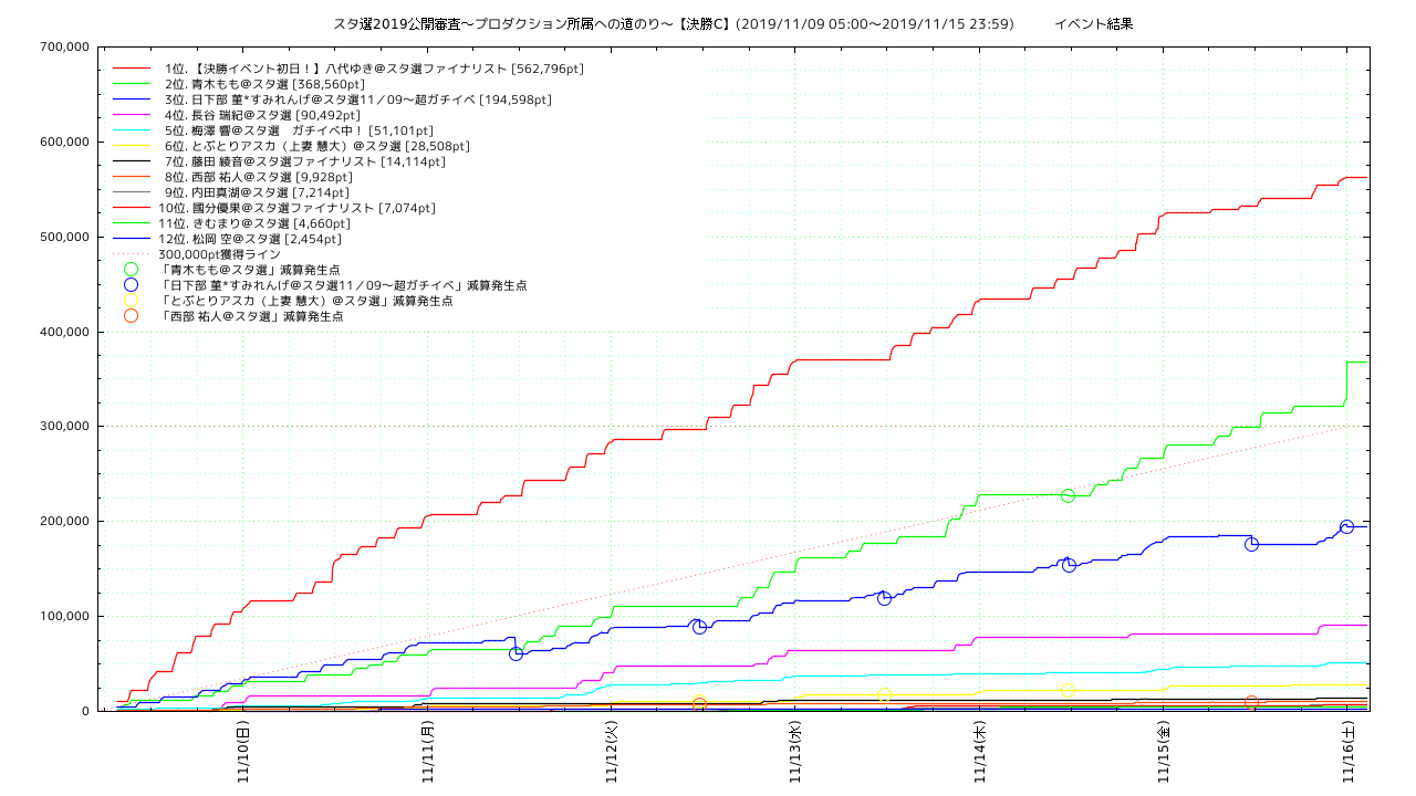 stasen19f_c points trend graph