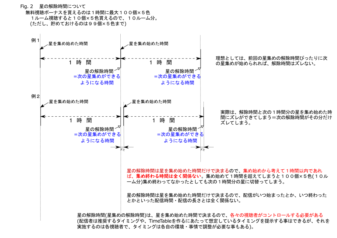 2. 星の解除時間についての説明画像