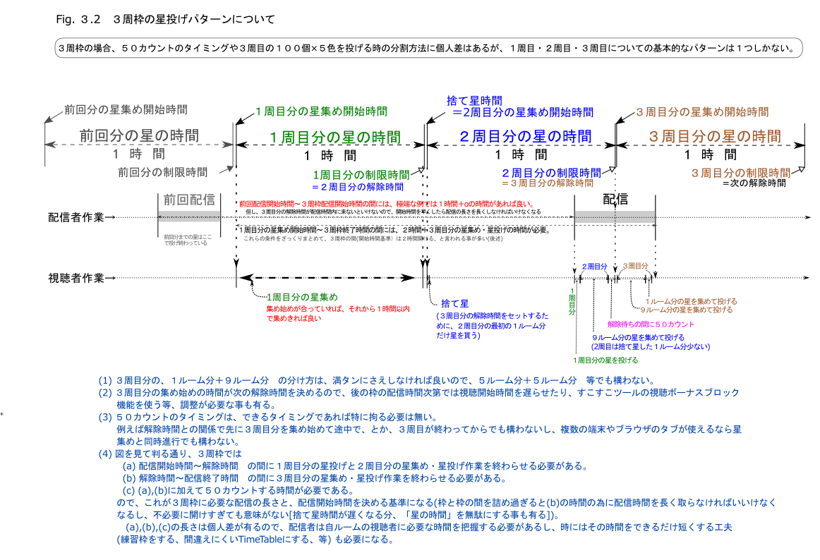 3.2. 3周枠のパターンついての説明画像