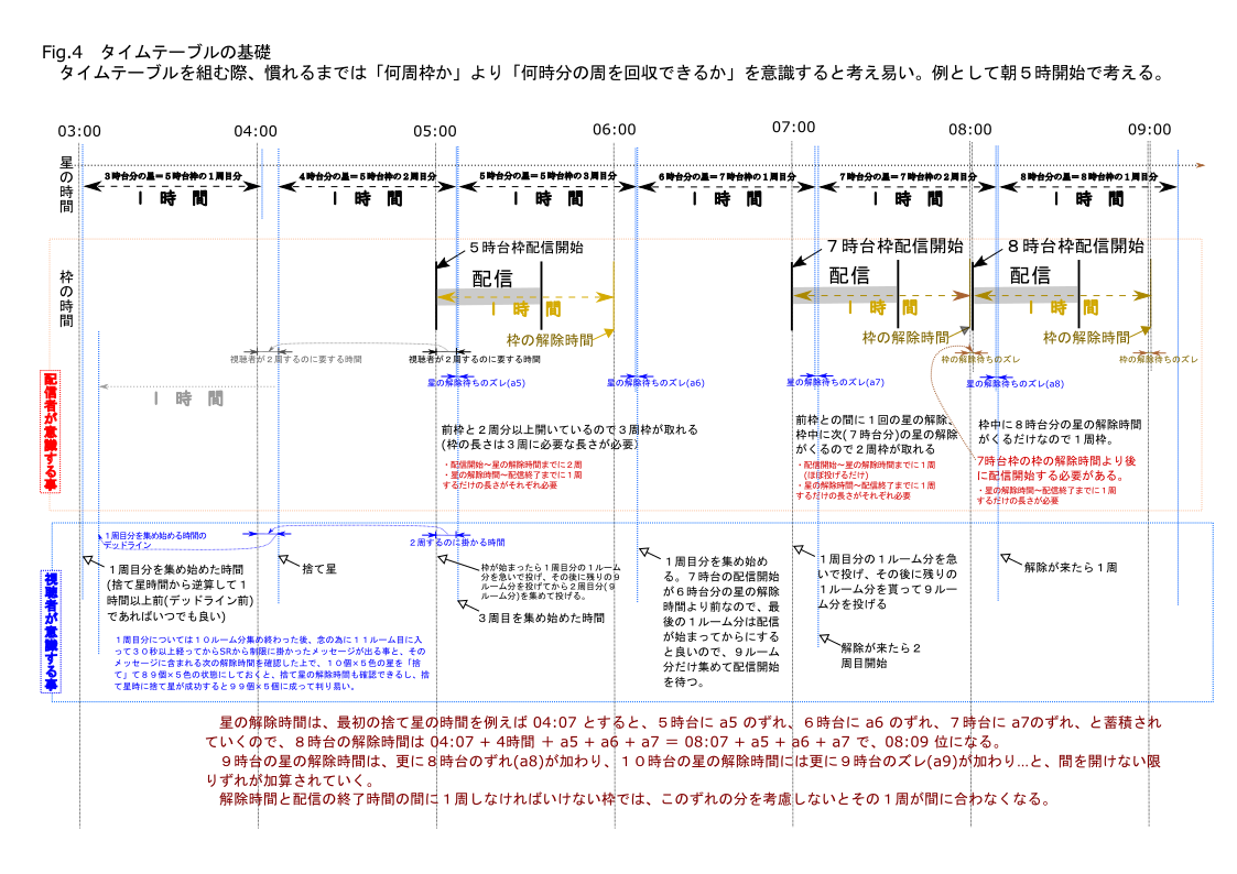 4. タイムテーブルの基礎となる考え方の説明画像